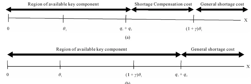 Figure 2. (a) in : total order quantity q1 + q2 is less than 11    ; (b) in 12 : total order quantity q1 + q2 is larger than 1    