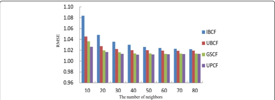 Fig. 6 The comparison of the MAE values between four algorithms in data set of train2