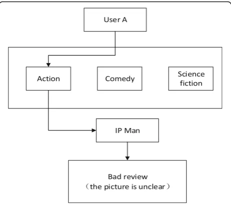 Fig. 1 Example of user behavior. User A loves to watch actionmovies, but does not love science fiction and comedy movies