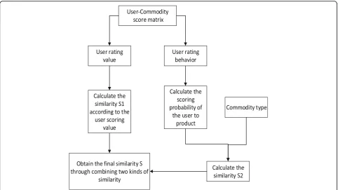 Fig. 2 Similarity calculation of an improved algorithm model. The behavior that a user gives a score to a commodity is called the user ratingon the user rating behavior and calculates the similarity S2 according to the score probabilitybehavior