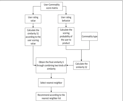 Fig. 3 Recommendation algorithm model of integrating score preference and project type
