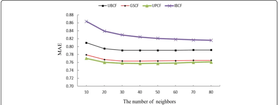 Figure 6value, with the increase in the number of nearestneighbors, the MAE value of the three algorithmsdecreases first and then increases
