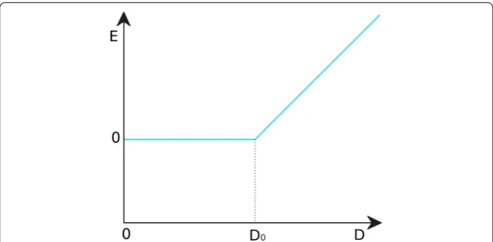 Fig. 2 A simple attractive potential for side-chain contact. The potential introduces an energetic penalty (E) that is dependent on the distance (D) between pseudoatoms representing selected side chain contact (see also Eq