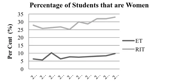 Figure 2:  Percentage Of Women In Engineering Technology Programs At RIT  Compared To U.S