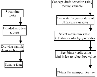 Figure 1. Stratified Random  