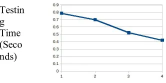 Figure 6. Testing Time analysis 