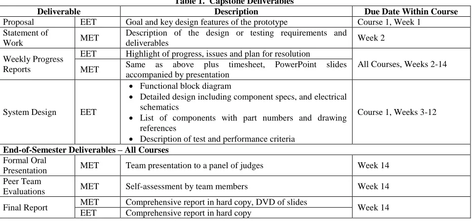 Table 1.  Capstone Deliverables Description 