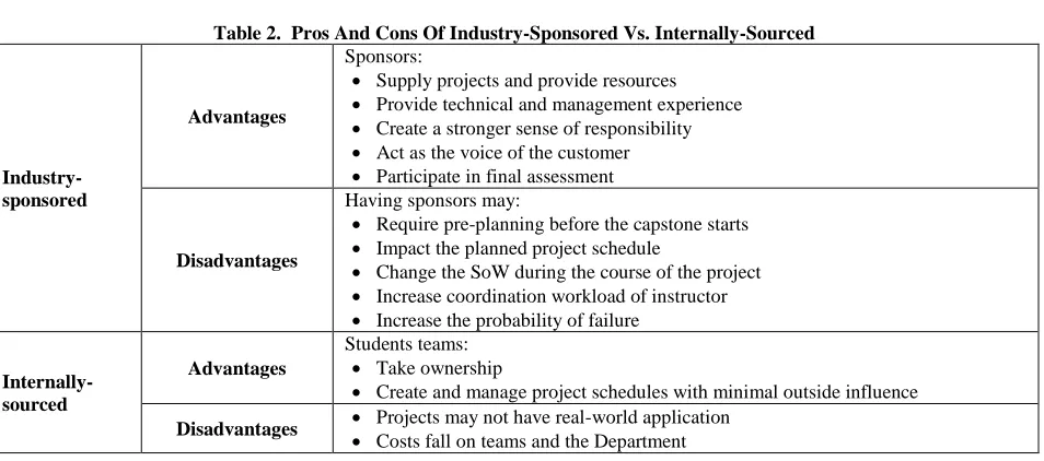 Table 3.  Pros And Cons Of Design-Oriented Vs. Test-Based  Strengthens design skills  Instructor must ensure appropriate rigor 