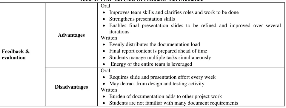 Table 4.  Pros And Cons Of Feedback And Evaluation Oral 