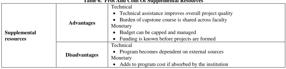 Table 6.  Pros And Cons Of Supplemental Resources Technical 