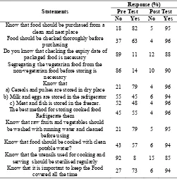 Table 3 Knowledge of study subjects on Food safety 