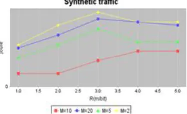 Figure 1.5 Traffic occurred in the process 