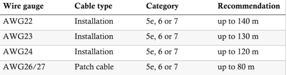 Table 2: Recommended cable lengths depending on the wire gauge