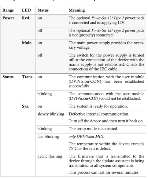 Table 4: Status displays at the computer module (DVIVision-CPU)
