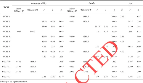 Table 3. Analysis of language ability, age and gender compared to WCST scores. 