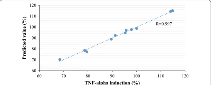 Fig. 1 Results from feature selection