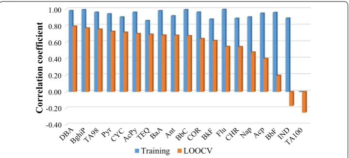 Fig. 4 Evaluation of feature importance based on the exclusion of each feature