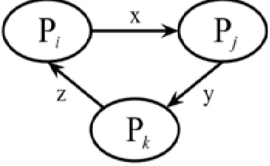Figure 3: Wait for graph for deadlock detection. 
