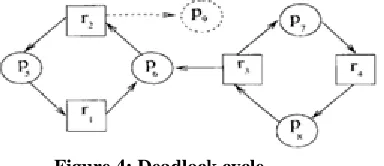 Figure 4: Deadlock cycle 