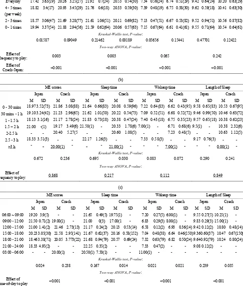 Table 3.  a Relationship between frequency of playing video games