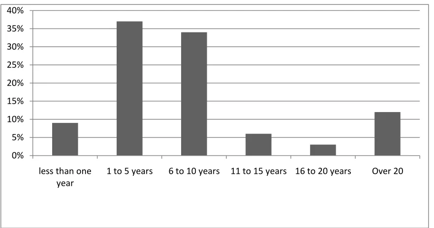 Figure 3. EMSE GCP Graduates’ Professional Work Experience At Time Of The Survey 