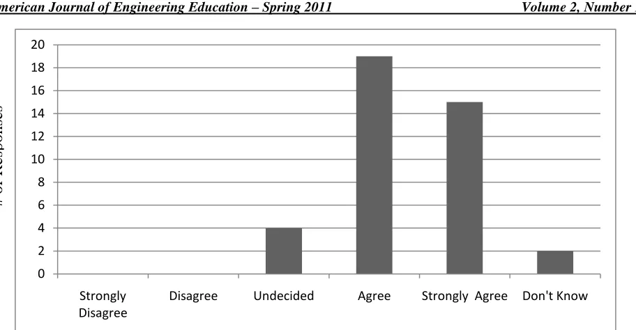 Figure 5. EMSE Graduates’ Perception Of Their Ability To Implement The Skills Acquired Through GCP 
