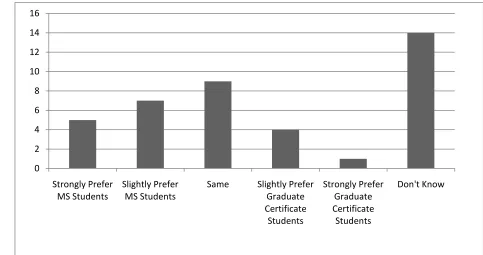 Figure 7. Industry Preference Between Master’s And GCP New Hires 