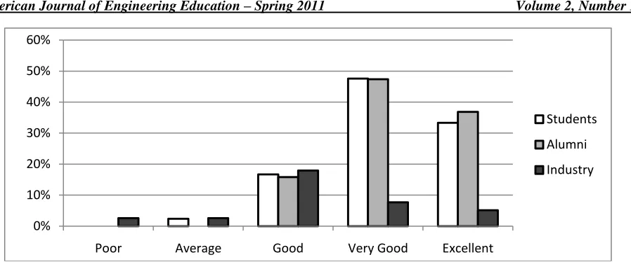 Figure 8. Perceptions Of Value Addition By GCPs 