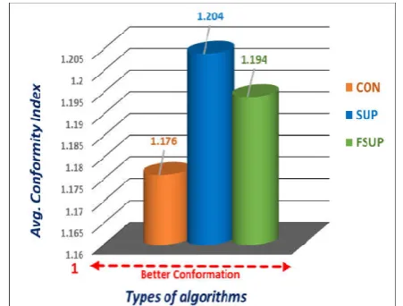 Figure 7. Comparison between three algorithms according to the average conformity indexes for breast PTV with IMRTComparison between three algorithms according to the  ndexes for breast PTV with IMRT 