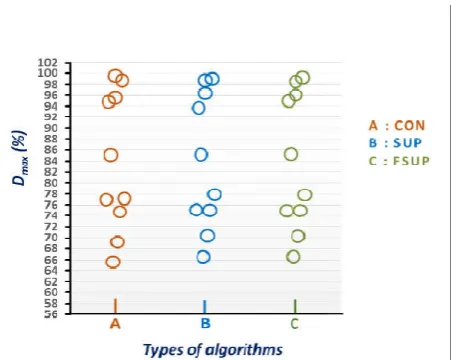 Figure 12. Comparison between three algorithms Comparison between three algorithms according to D10 for heart with IMRT in ten patients