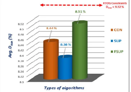 Figure 16. Comparison between three algorithms according to Dmax for contralateral breast with IMRT in ten patientsComparison between three algorithms according reast with IMRT in ten patients  