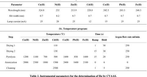 Table 2. Instrumental parameters for the determination of Hg by CVAAS. 