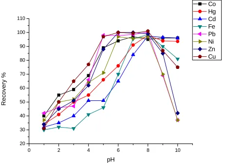 Figure 1. Influence of the pH on the recovery of extraction for the metal ions. Conditions: 10 ng·mL–1 each metal; 50 mL cold aqueous solution; 10-4 mol·L–1 of the ligand; 0.05% w/v Triton X-114; 40˚C