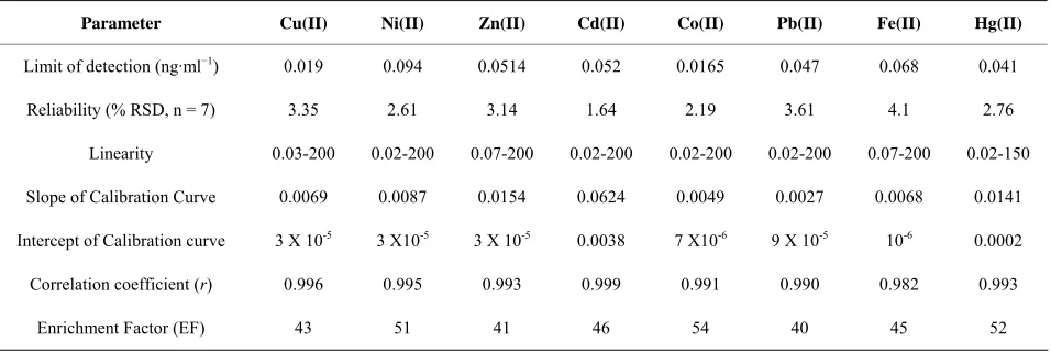 Table 3. Analytical characteristic of the method. 