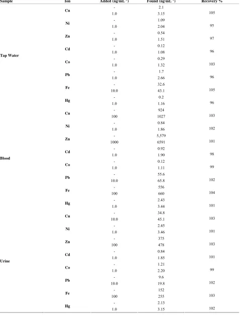 Table 6. Recovery of trace metal ions from spiked real samples after application of presented procedure