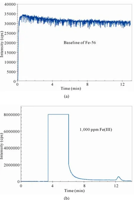 Figure 1. (a) LC-ICP-MS 56Fe signal intensity baseline of the eluent solution; (b) Signal intensity of Fe(III), at the retention time around 4 min, prepared from FeCl3 chemi- cals indicating minimal presence of Fe(II) with a retention time of 12.5 min