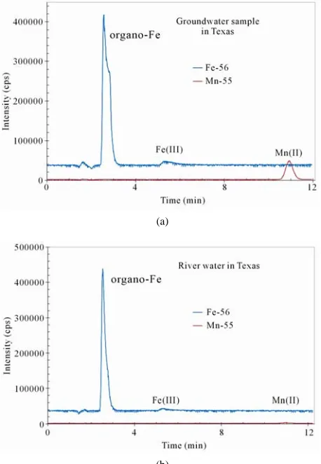 Figure 5. Detection of iron species in (A) Suwannee River natural organic matter; and (B) Summit Hill soil humic acid; both at the concentration of 10 mg/L carbon