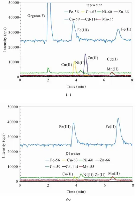 Figure 7. Retention times and signal intensities of 7 transi-tion metals in a single run
