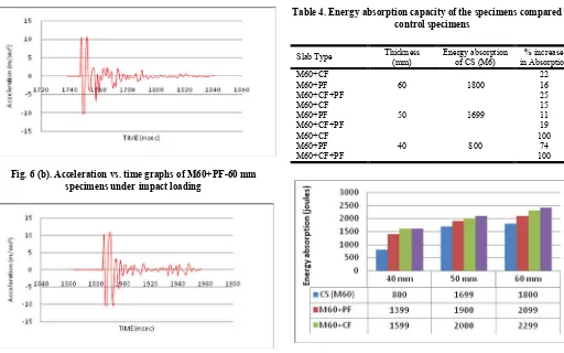 Table 4. Energy absorption capacity of the specimens compared to control specimens  