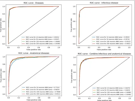 Fig. 4 ROC curves for each experiment (Diseases,Infectious disease, Anatomical disease and a combination of Infectious disease + Anatomical disease)