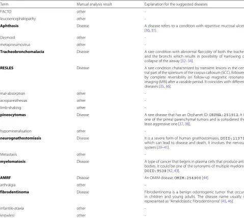 Table 2 Manually analyzed disease terms predicted as disease
