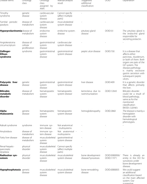 Table 4 Sample of manually analyzed disease terms classified as affecting particular anatomical systems