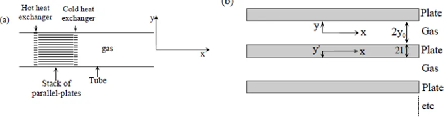Figure 6.1: Geometry used for the derivation of thermoacoustic expressions. (a) Overall view, and (b) expanded view of the stack  section