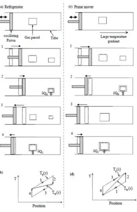 Figure 3.1: A typical gas parcel executing the four steps (1-4) of the cycle in a thermoacoustic refrigerator (left side)and prime mover  vertical triangles show the initial and final states of the parcel and piston, respectively