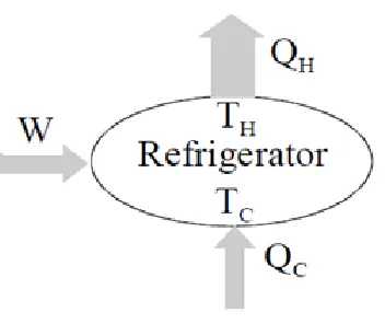 Figure 5.1: Representation of a refrigeration of a refrigerator while exchanging per cycle heat and work with the surroundings