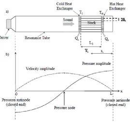 Figure 5.2: Model of a thermoacoustic refrigerator. (a) An acoustically resonant tube containing a gas, a stack of parallel plates and  shown: the gas excursion in the stack xtwo heat exchangers