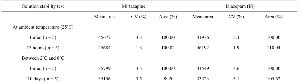 Table 5. Standard solution stability data. 