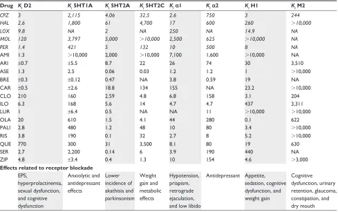 Table 2 Neuroreceptor binding profiles of antipsychotics