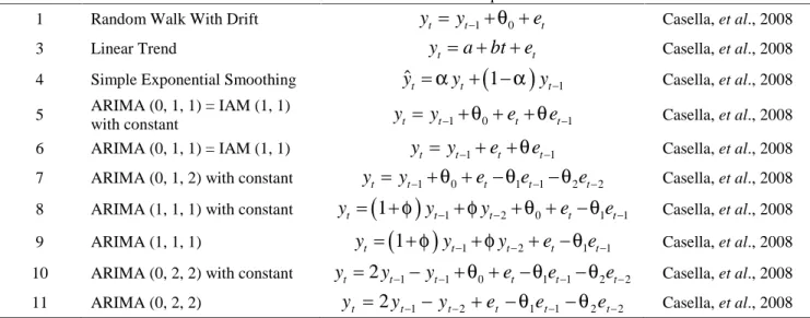 Table 1. Forms of time Series models for wheat production of Pakistan