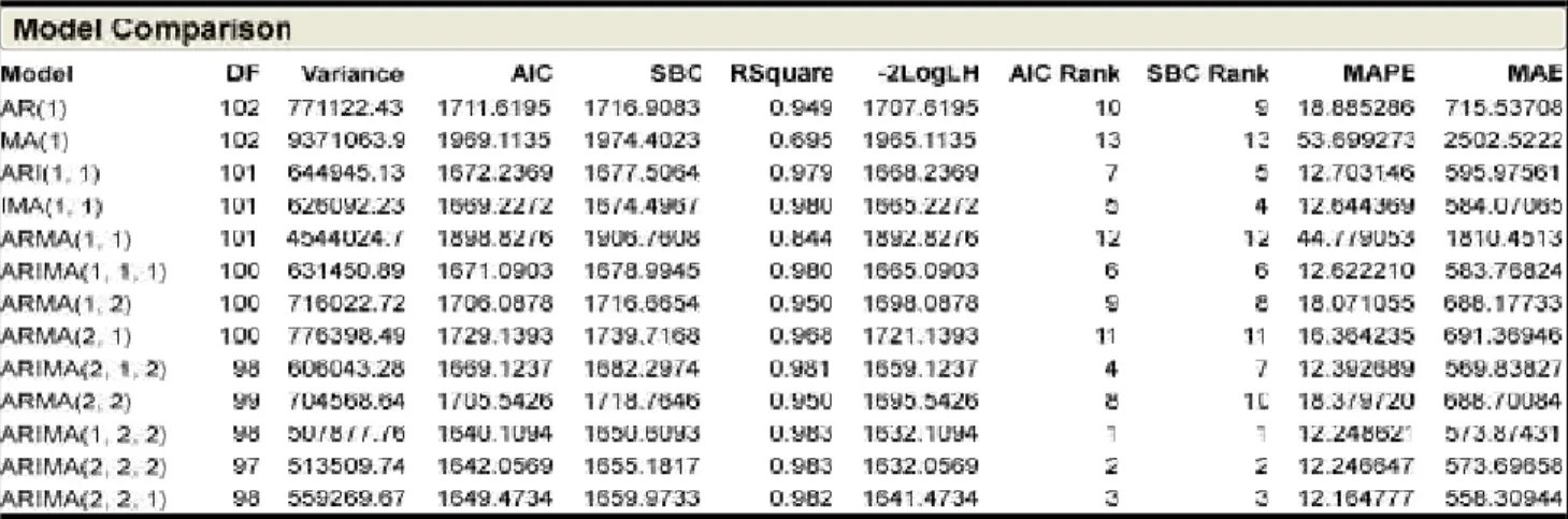 Table 3. Model Comparison Using JMP8 of Wheat Production Forecasting 1902-2005 of Pakistan